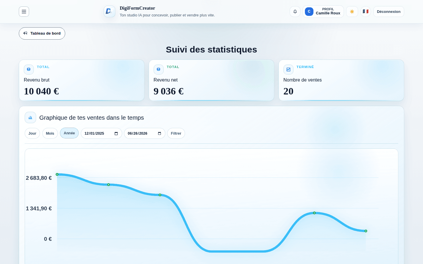 Graphique des ventes dans le temps