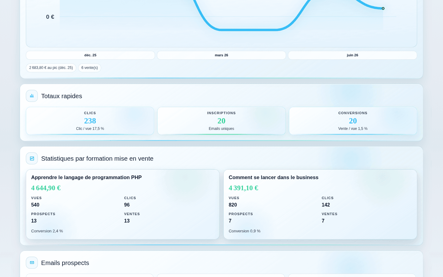 Details des statistiques par formation mise en vente